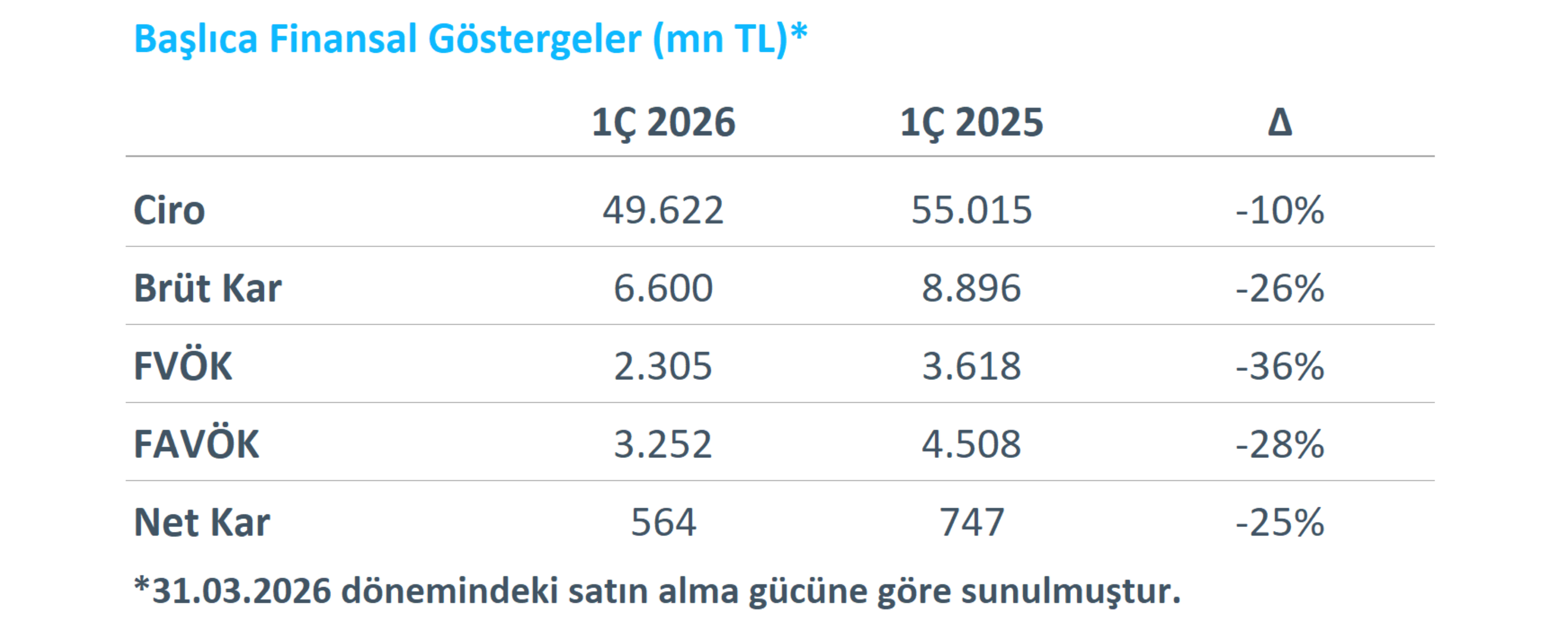 Başlıca Finansal Göstergeler 1