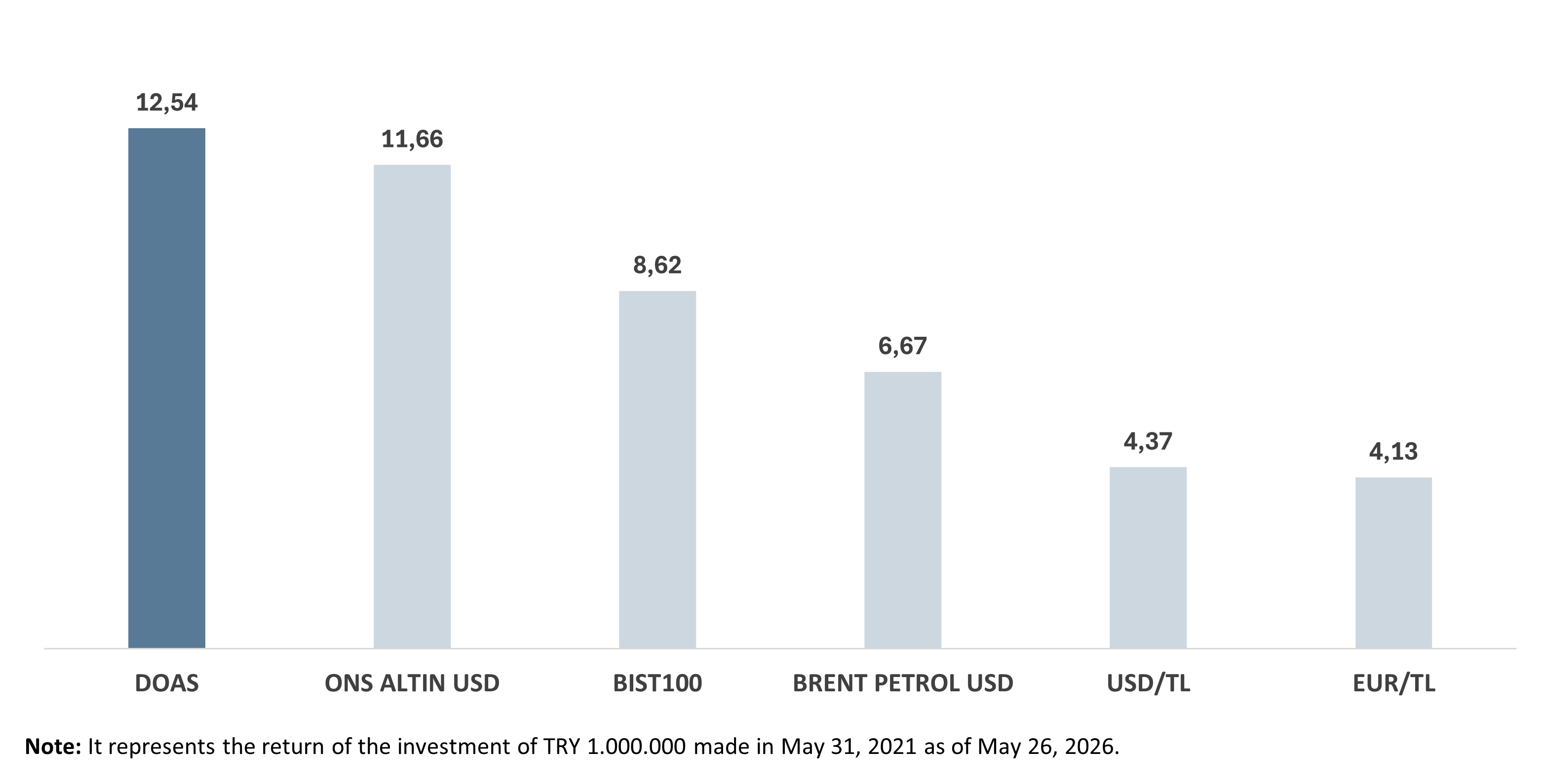 Investor Return Table