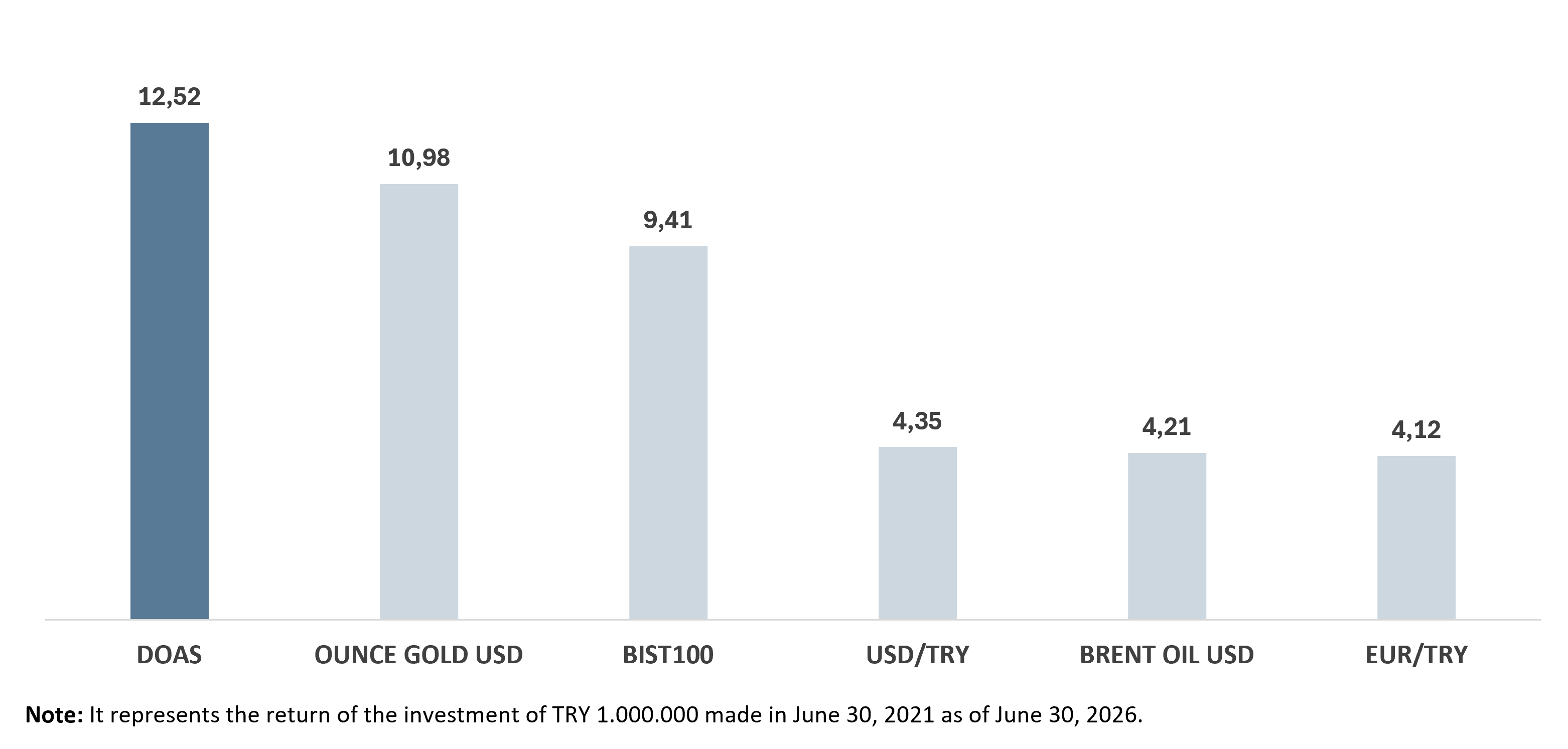 Investor Return Table