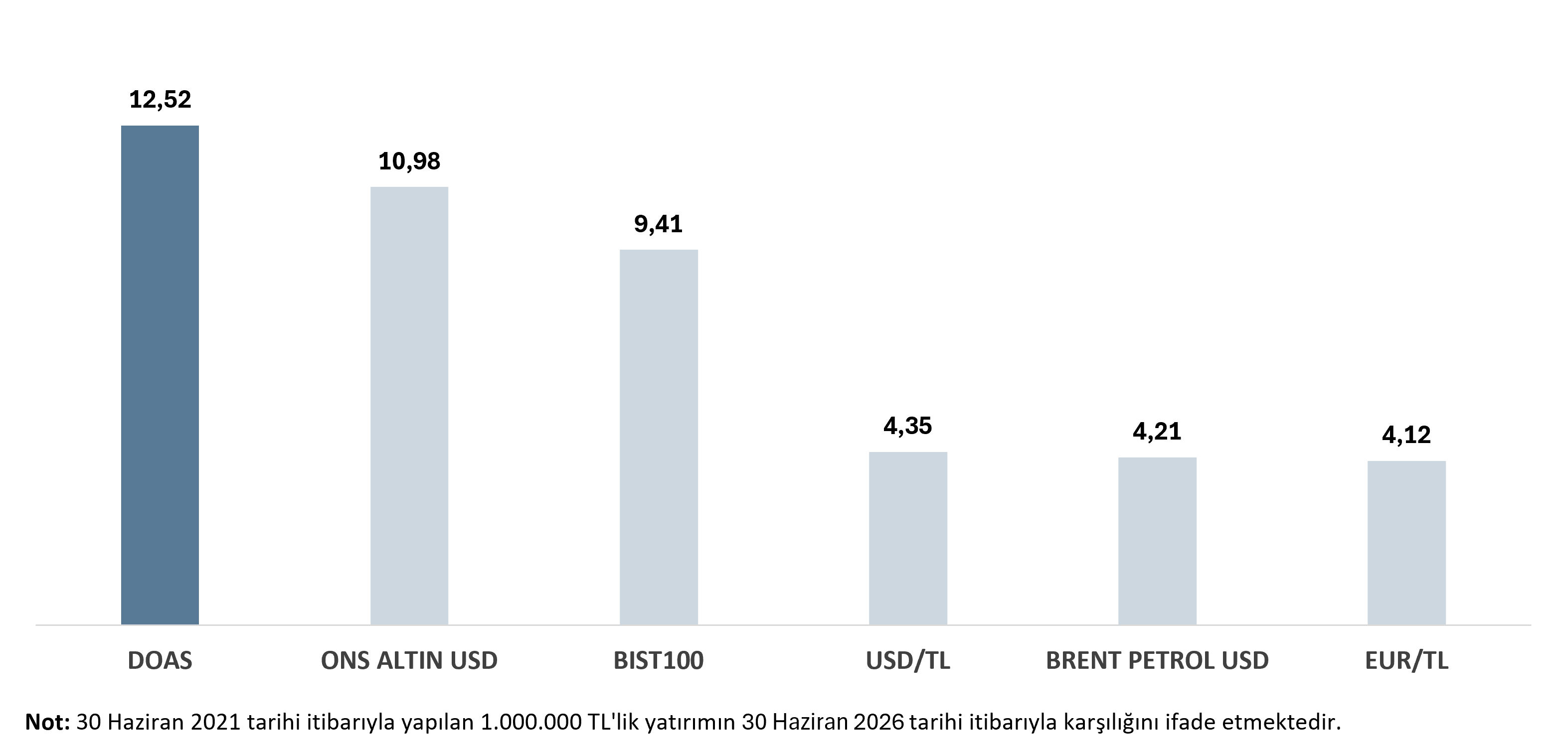 Yatırım Getirisi Tablosu