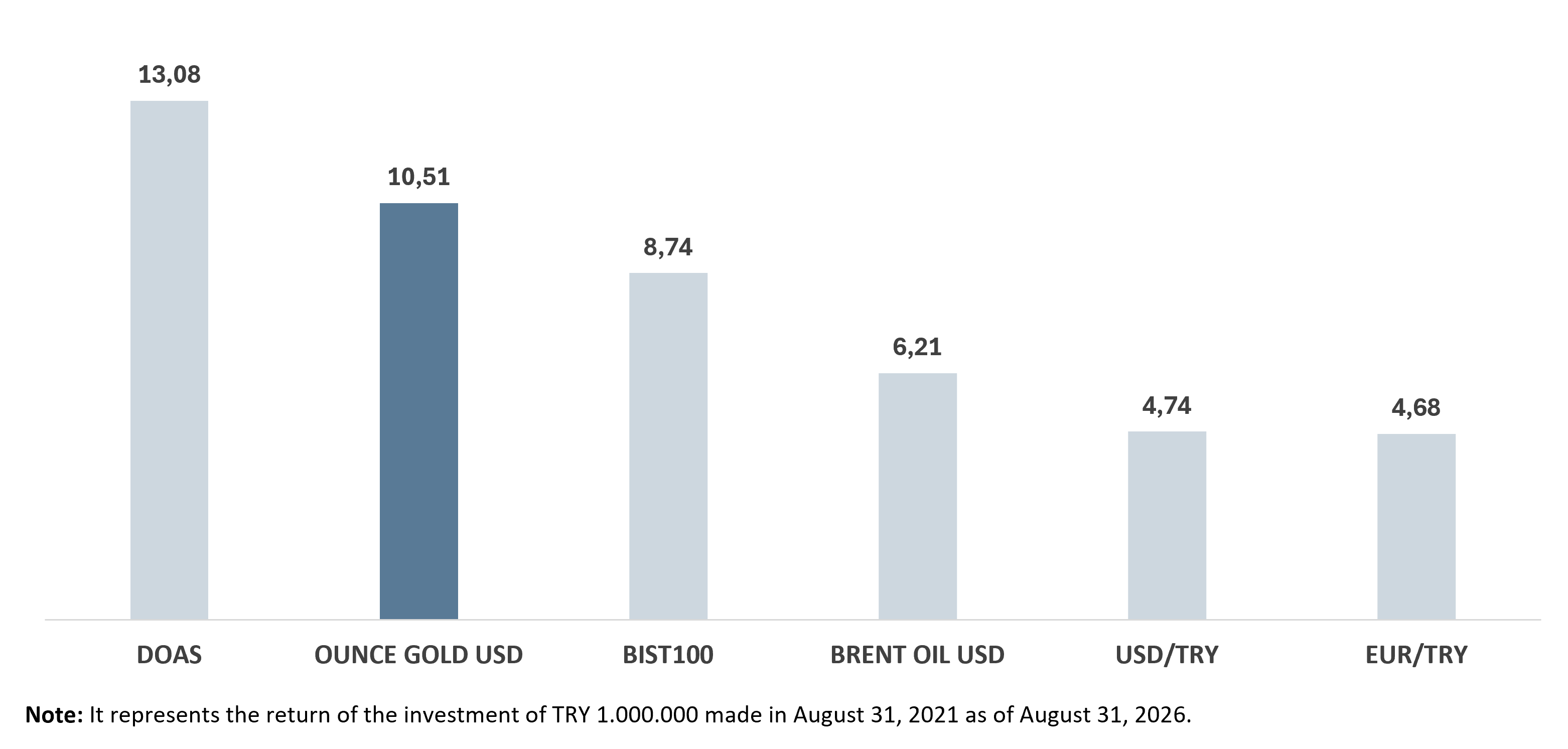 Investor Return Table