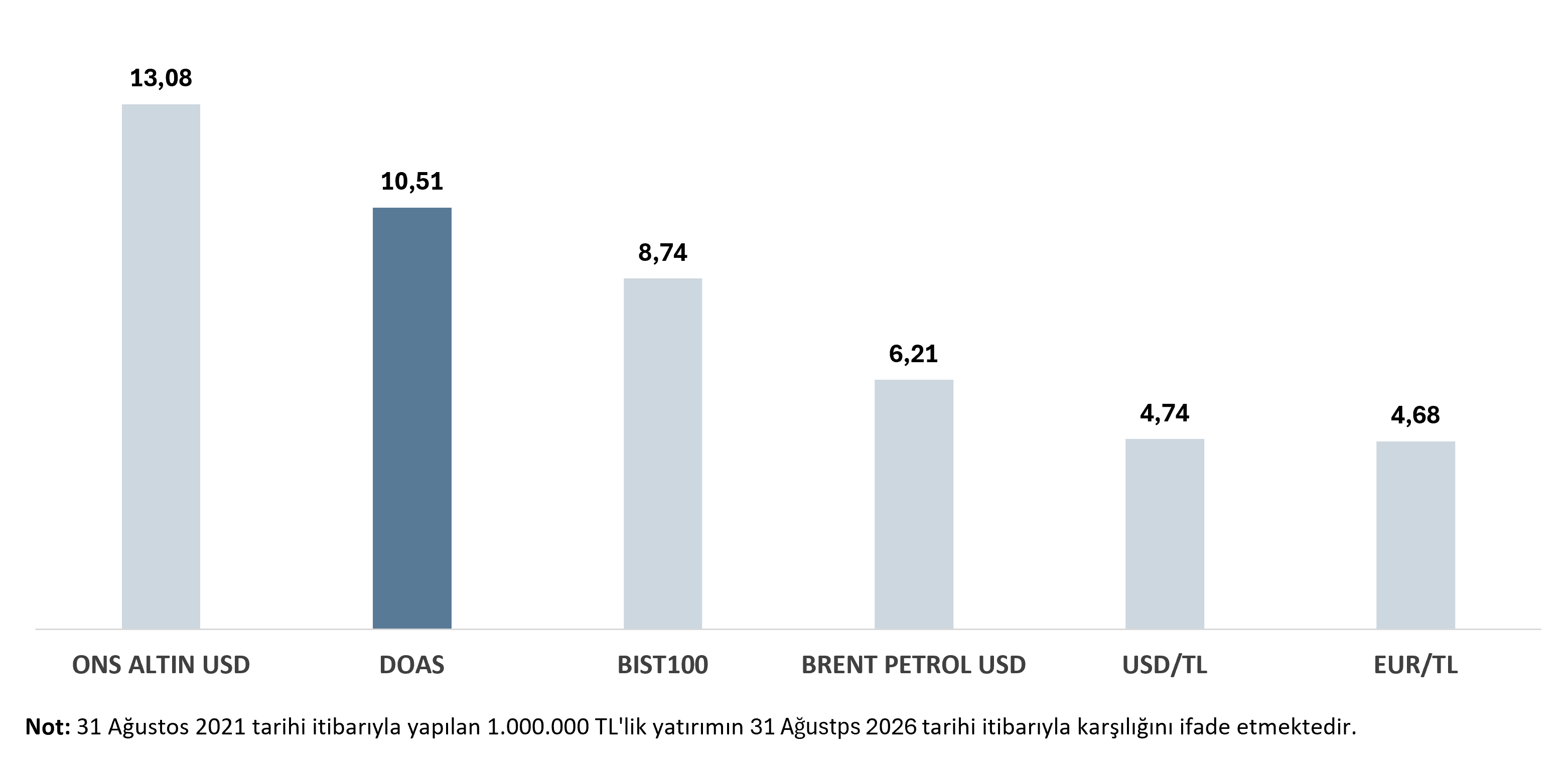 Yatırım Getirisi Tablosu